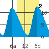 Egegik tide chart for Sunday, March 2, 2025