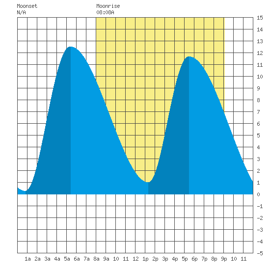 Egegik tide chart for Sunday, March 30, 2025