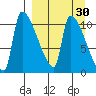 Egegik tide chart for Sunday, March 30, 2025