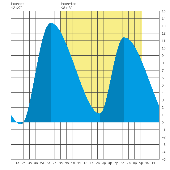 Egegik tide chart for Monday, March 31, 2025