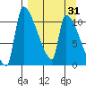 Egegik tide chart for Monday, March 31, 2025