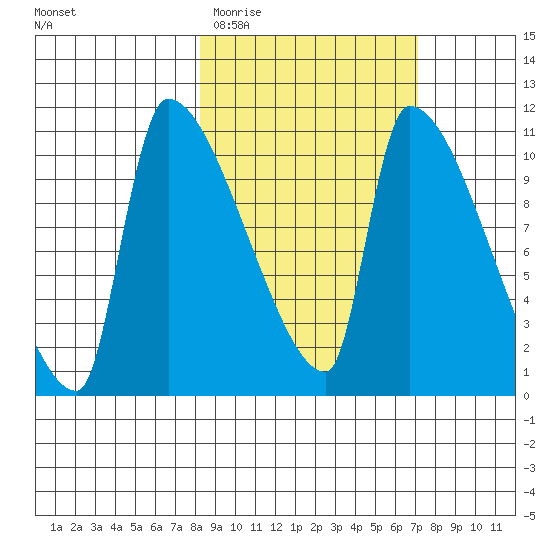 Egegik tide chart for Monday, March 3, 2025
