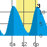 Egegik tide chart for Monday, March 3, 2025