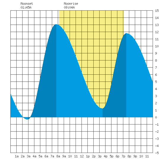Egegik tide chart for Tuesday, March 4, 2025