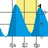 Egegik tide chart for Tuesday, March 4, 2025