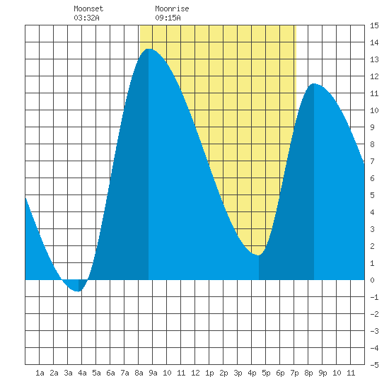 Egegik tide chart for Wednesday, March 5, 2025