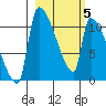 Egegik tide chart for Wednesday, March 5, 2025