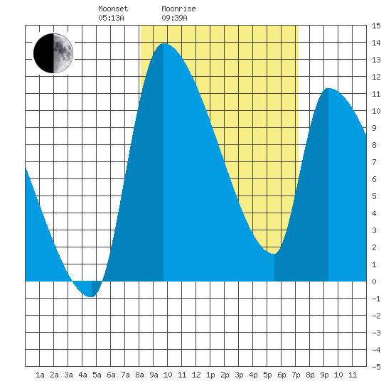 Egegik tide chart for Thursday, March 6, 2025