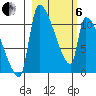 Egegik tide chart for Thursday, March 6, 2025
