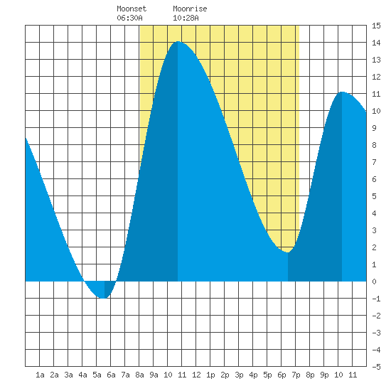 Egegik tide chart for Friday, March 7, 2025