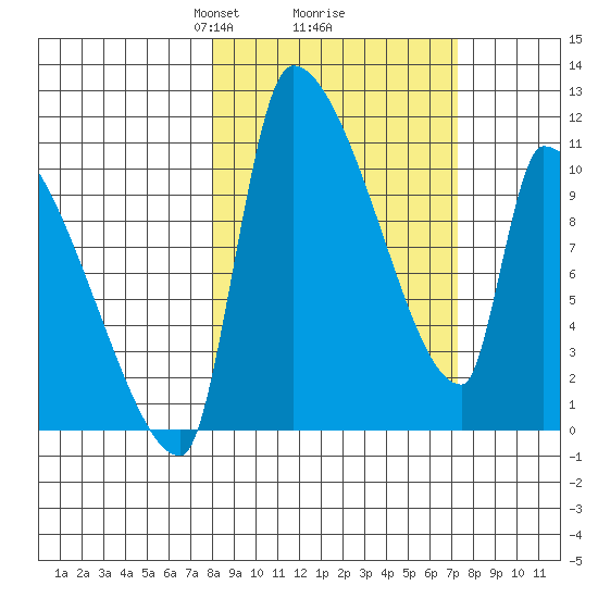 Egegik tide chart for Saturday, March 8, 2025