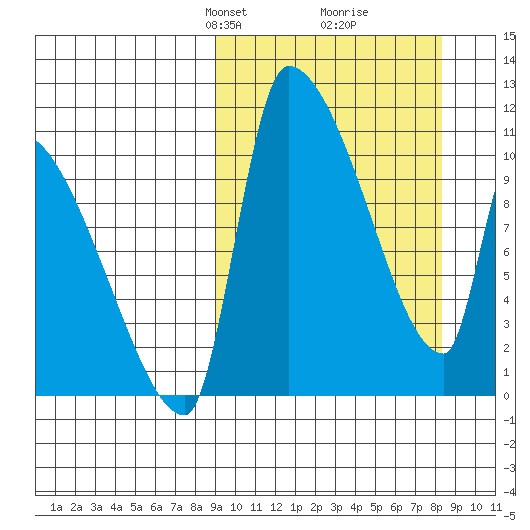 Egegik tide chart for Sunday, March 9, 2025