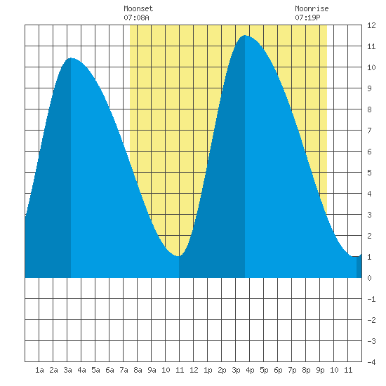 Egegik tide chart for Thursday, April 10, 2025