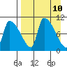 Egegik tide chart for Thursday, April 10, 2025