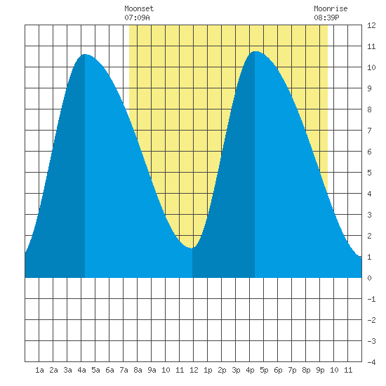 Egegik tide chart for Friday, April 11, 2025