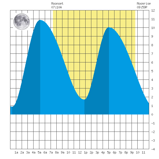 Egegik tide chart for Saturday, April 12, 2025