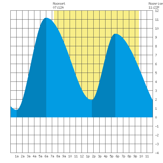Egegik tide chart for Sunday, April 13, 2025