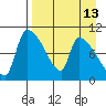 Egegik tide chart for Sunday, April 13, 2025
