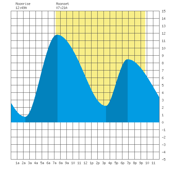 Egegik tide chart for Tuesday, April 15, 2025