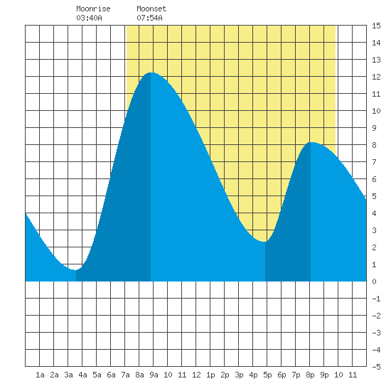 Egegik tide chart for Thursday, April 17, 2025