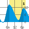 Egegik tide chart for Tuesday, April 1, 2025
