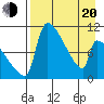 Egegik tide chart for Sunday, April 20, 2025