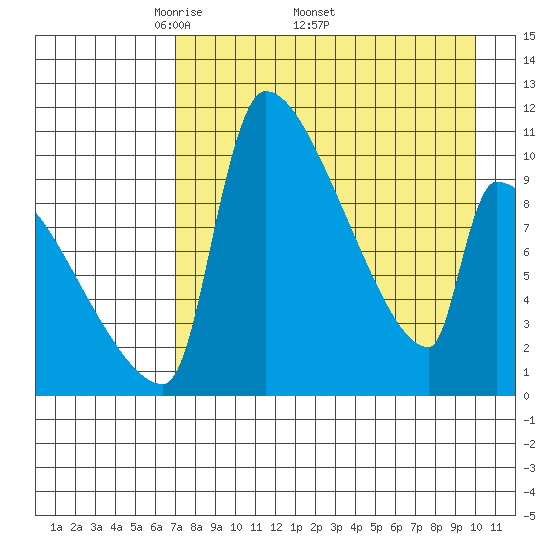 Egegik tide chart for Monday, April 21, 2025