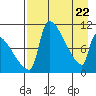 Egegik tide chart for Tuesday, April 22, 2025