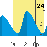 Egegik tide chart for Thursday, April 24, 2025