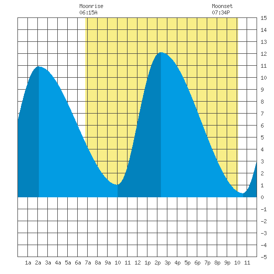 Egegik tide chart for Friday, April 25, 2025