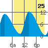 Egegik tide chart for Friday, April 25, 2025