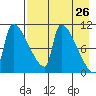 Egegik tide chart for Saturday, April 26, 2025