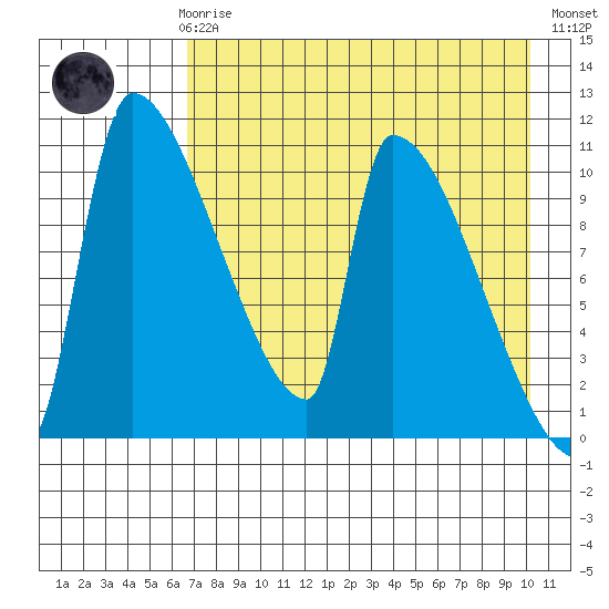 Egegik tide chart for Sunday, April 27, 2025