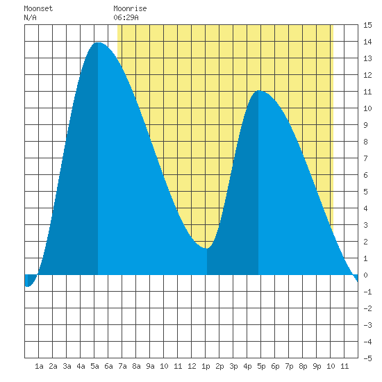 Egegik tide chart for Monday, April 28, 2025
