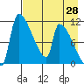 Egegik tide chart for Monday, April 28, 2025