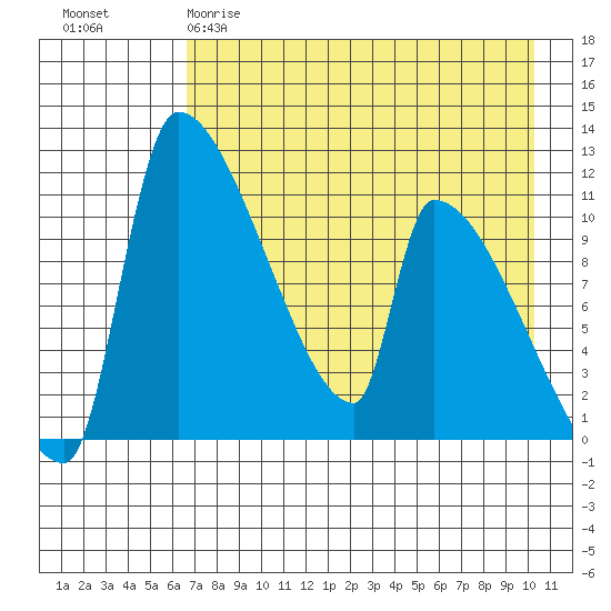 Egegik tide chart for Tuesday, April 29, 2025