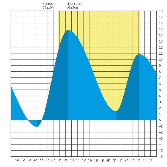Egegik tide chart for Thursday, April 3, 2025