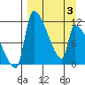 Egegik tide chart for Thursday, April 3, 2025