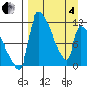 Egegik tide chart for Friday, April 4, 2025