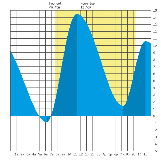 Egegik tide chart for Saturday, April 5, 2025