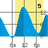 Egegik tide chart for Saturday, April 5, 2025