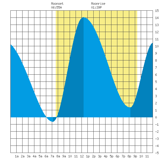 Egegik tide chart for Sunday, April 6, 2025