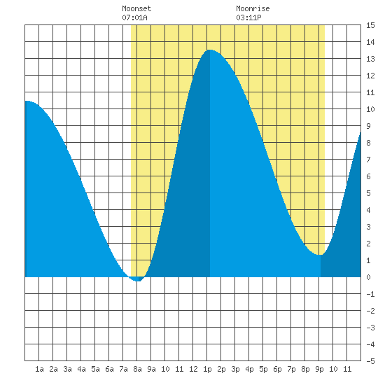 Egegik tide chart for Monday, April 7, 2025
