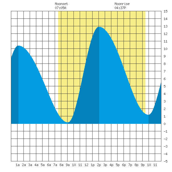 Egegik tide chart for Tuesday, April 8, 2025