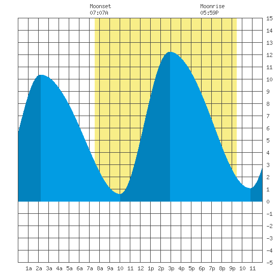 Egegik tide chart for Wednesday, April 9, 2025
