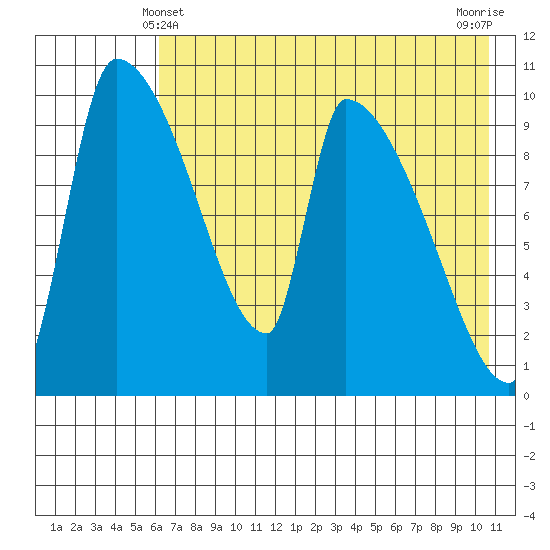 Egegik tide chart for Saturday, May 10, 2025