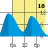 Egegik tide chart for Saturday, May 10, 2025