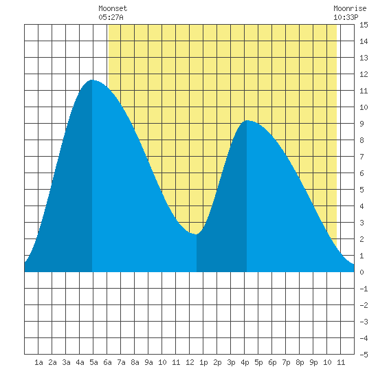 Egegik tide chart for Sunday, May 11, 2025
