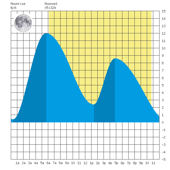 Egegik tide chart for Monday, May 12, 2025