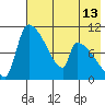 Egegik tide chart for Tuesday, May 13, 2025